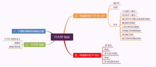 下·一篇文章带你熟悉 TCP/IP 协议（网络协议篇二）