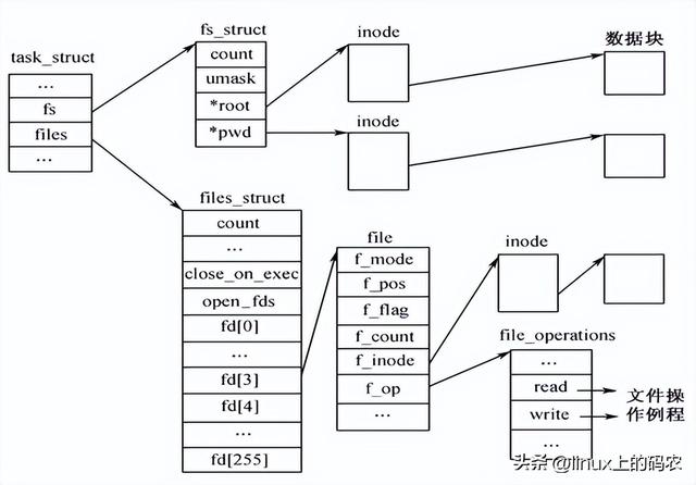 一文讲解linux-文件系统调用-基于C语言