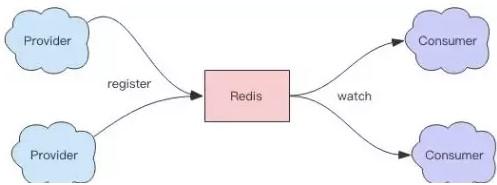 伪代码举例解析互联网项目中Redis使用场景及Demo案例