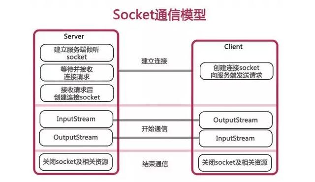 java 网络编程，Socket编程